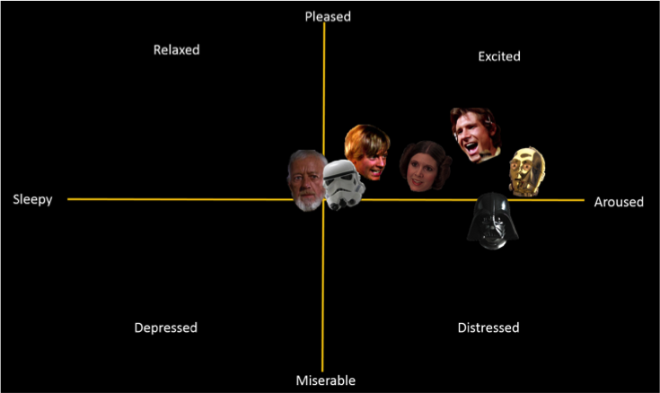 Characters’ sentiments within the “Obi-Wan vs. Vader” scene plotted on the Russell scale