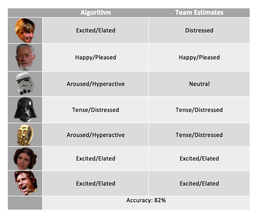 Algorithm performance vs. team assessment