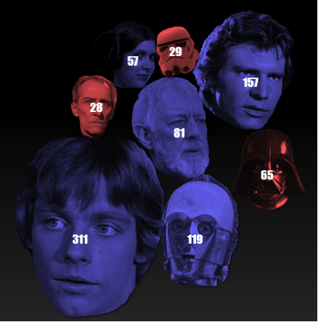 Number of lines per character. Blue represents a Rebellion character, red represents an Empire character