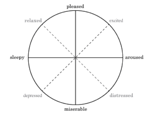 Russell’s model of emotional affect