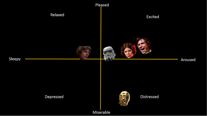 Characters’ sentiments within the “The Walls Close In" scene plotted on the Russell’s scale.