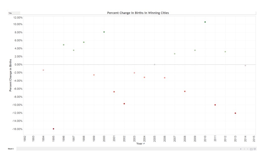 eight occassions in percent change