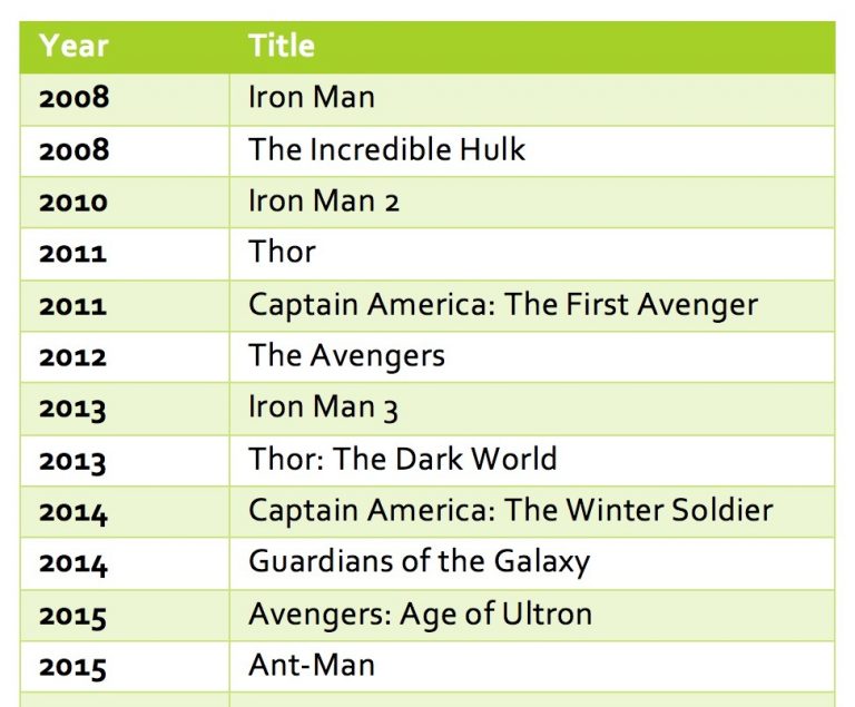 Marvel Cinema Universe Network Analysis – Data Column | Institute for