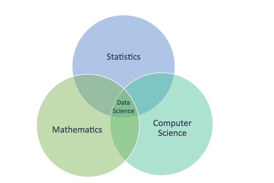 Data Science is an interdisciplinary field where Statistics, Mathematics, and Computer Science Overlaps