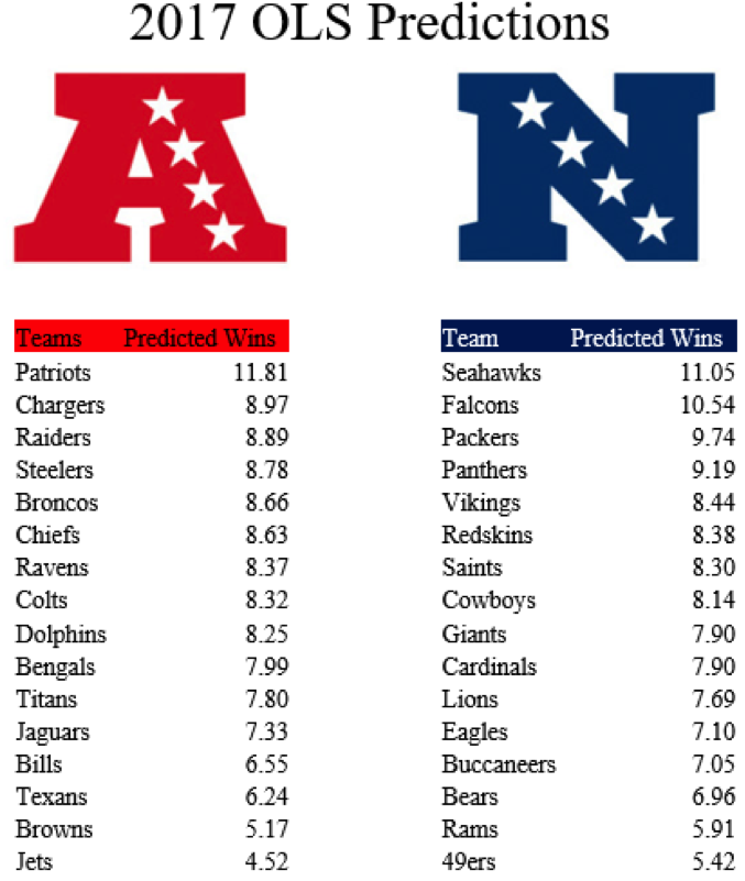 NFL Predictions – Data Column  Institute for Advanced Analytics