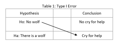 type 1 and type ii error table