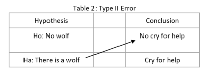 type 1 and type ii error table