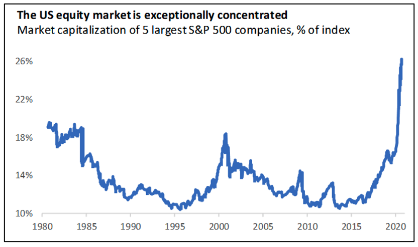 line graph showing the concentration of the largest 5 companies in the S&P index fund culminating in 26% of the index in 2021