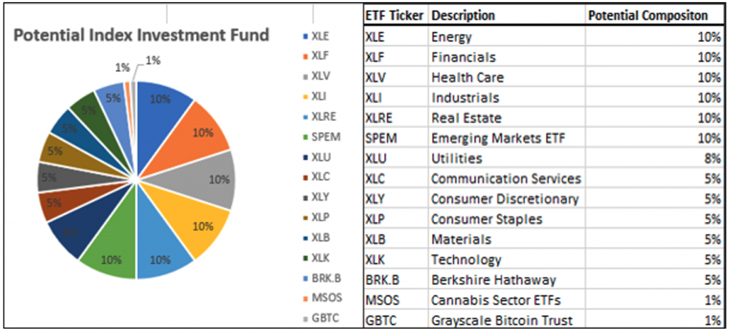 Pie chart showing potential index investment fund, ETF Ticker, and potential composition.