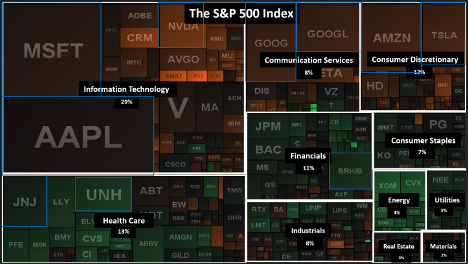 Image showing P 500 Index Composition as a Heat Map