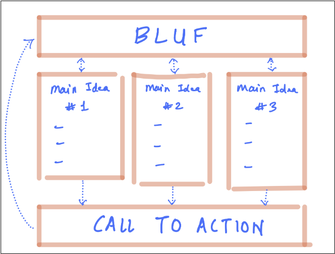 Message map with Bottom Line Up Front, 3 main points, and ending with a Call to Action