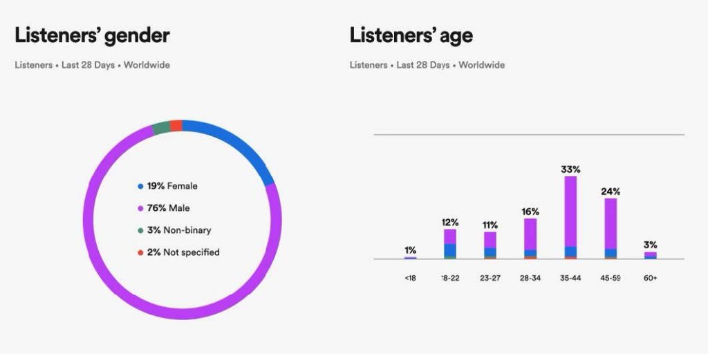 Graphs showing most listeners are male between the ages of 35-44.
